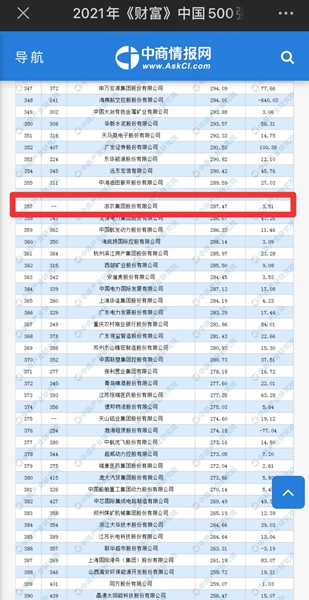 浙農股份入圍《財富》中國500強