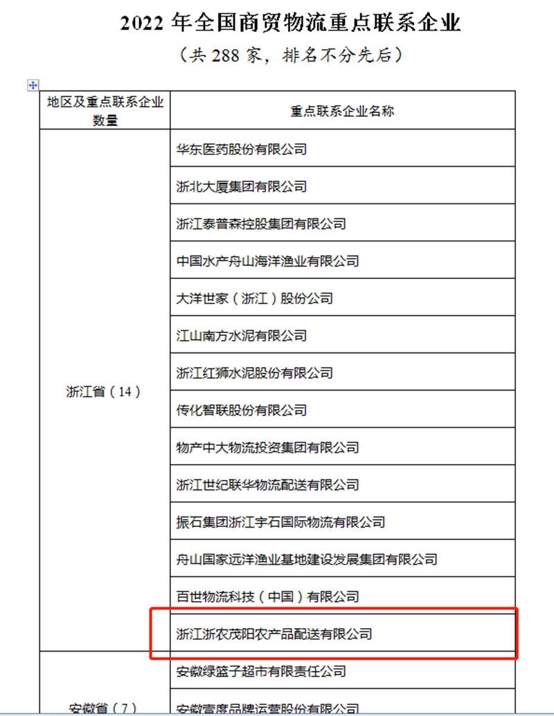 2022年全國商貿物流重點聯系企業（浙農茂陽）_副本.jpg